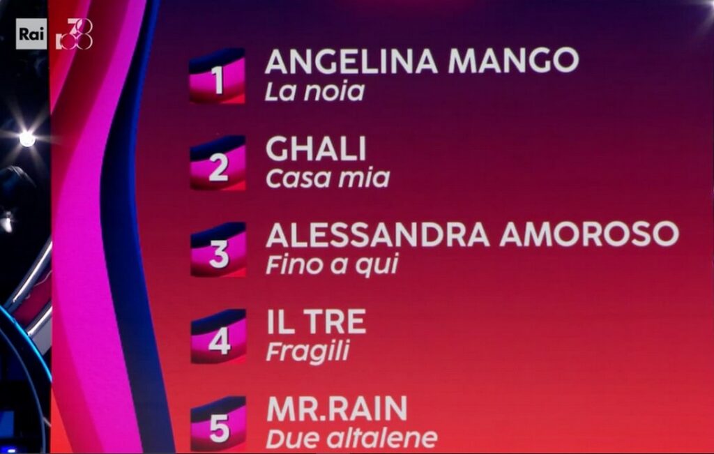 Sanremo 2024 La classifica della 3ª serata Angelina Mango in vetta